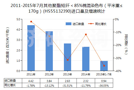 2011-2015年7月其他聚酯短纖＜85%棉混染色布（平米重≤170g）(HS55132390)進(jìn)口量及增速統(tǒng)計(jì)